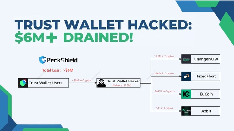 🩸 Trust Wallet’s $6M Xmas Nightmare