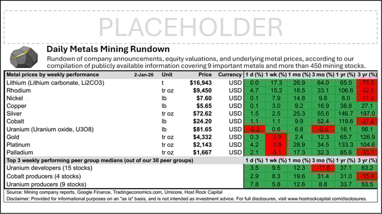 Weekly Metals Mining Rundown with Peer Table - Premium Edition for Week Ending 2 Jan 2026