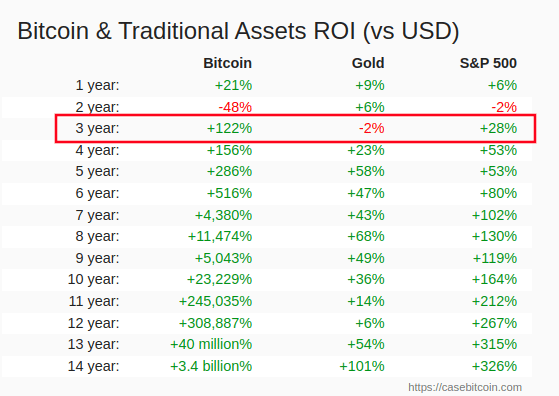 Digital Beans- Bitcoin vs Traditional Assets