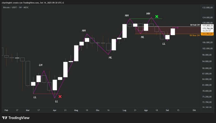 A Un Grafico Di Distanza
