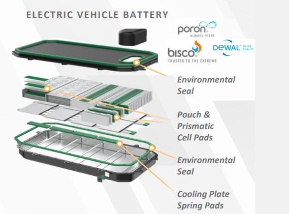 Rogers Corporation’s new materials for prismatic cell safety