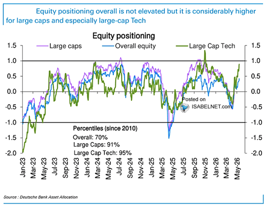 "The big tech trade is getting crowded"