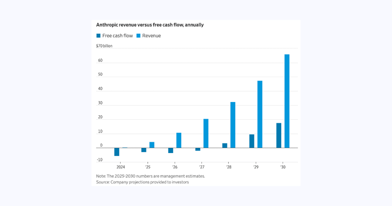 Anthropic said to break even by 2028 as OpenAI losses swell to $74B