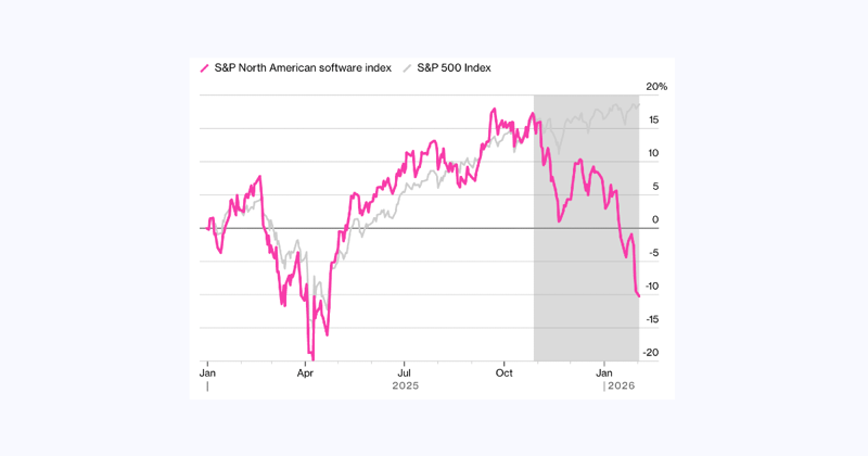 Claude legal plugin launch sparks $285B rout across software, financial stocks