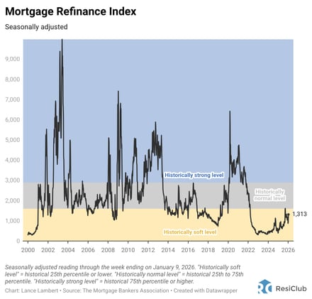 Mortgage market update: Mortgage purchase and refi applications improve but remain historically soft