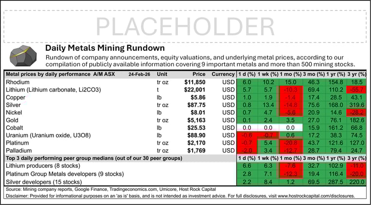 Daily Metals Mining Rundown with Peer Table - Premium Edition for 24 Feb 2026 (after-market ASX)