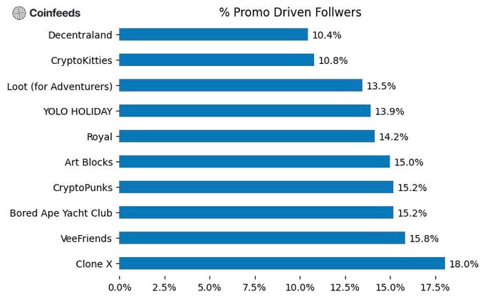 The extent of promotions, breakdown by NFT collection