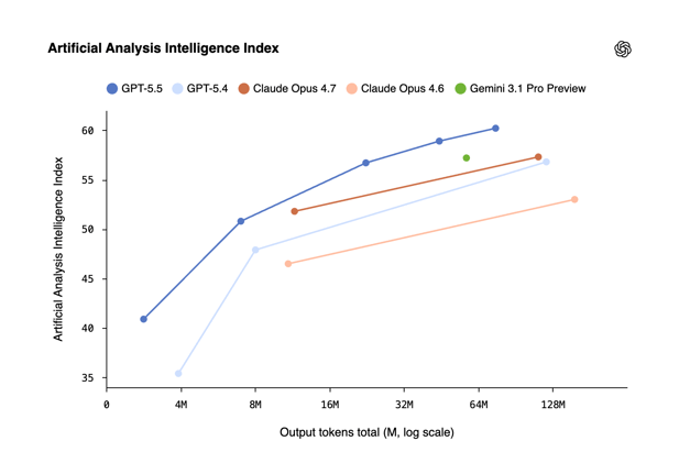 OpenAI's GPT-5.5 reclaims AI throne