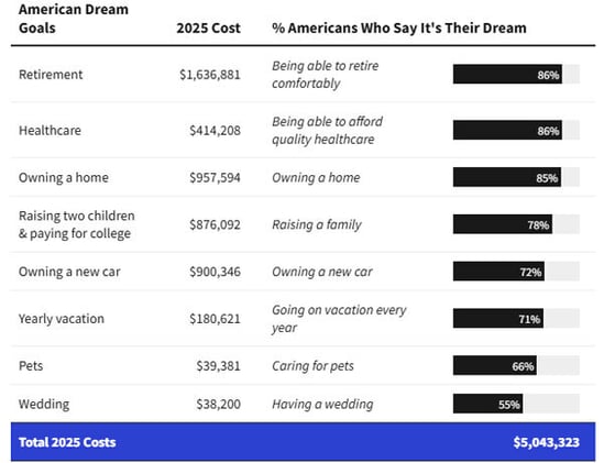 ⛱️ Great Wealth Xfer: The 'American Dream' now costs $5M, up 50% since 2023