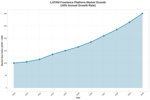# The LATAM Freelance Revolution: Key Developments This Week 
