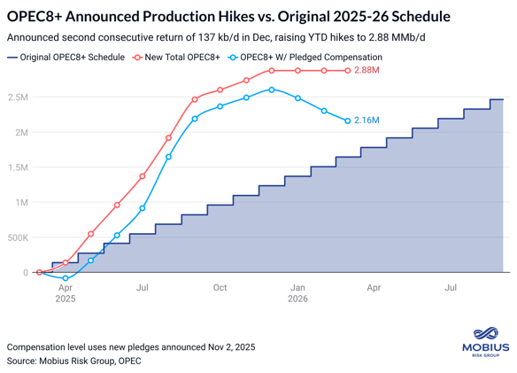 ES #150: OPEC8+ Hike... Then Pause