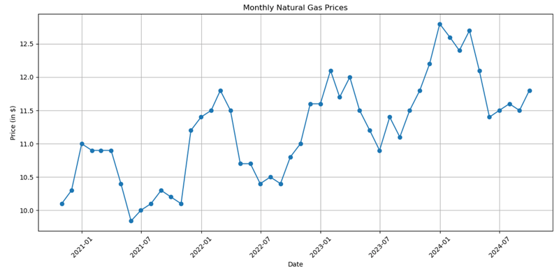Predicting Natural Gas Purchase Prices Using Linear Regression
