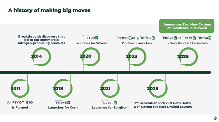 Pivot Bio Investor Day Highlights and Analysis