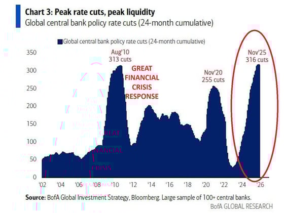⚠️Global central banks are cutting rates at the fastest pace this century