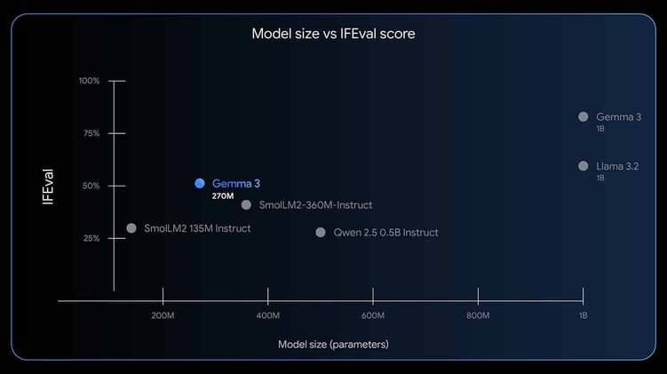 📱 Google’s Ultra-Small Open AI Model