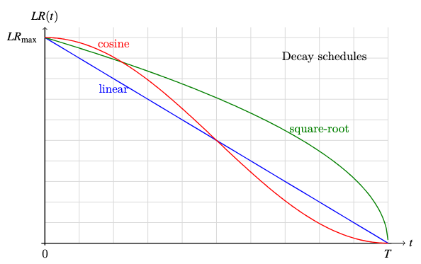 🤖How to Speed-Up Training of Language Models