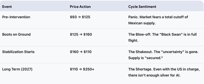 Mexico: The $160 Silver Black Swan No One Saw Coming