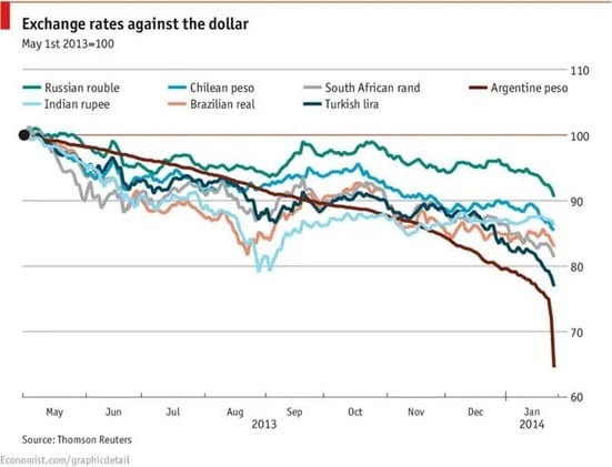 Devaluación de varias monedas de mercados emergentes frente al dólar