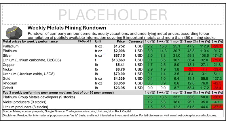 Weekly Metals Mining Rundown for Week Ending 19 Dec 2025 