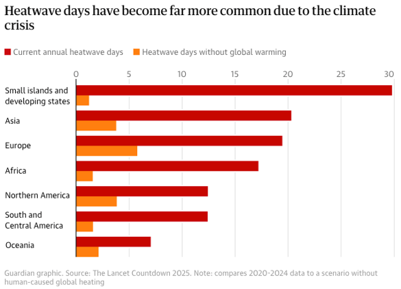 🌡️ Rising Temperatures Kill One Person Per Minute