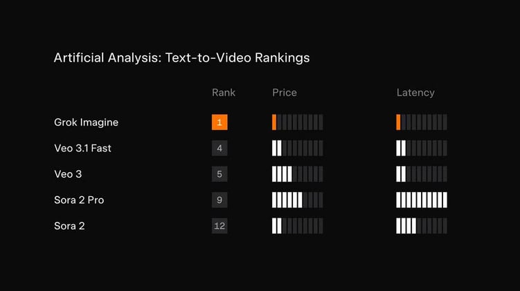 Grok Imagine de xAI escala posiciones en los ránkings