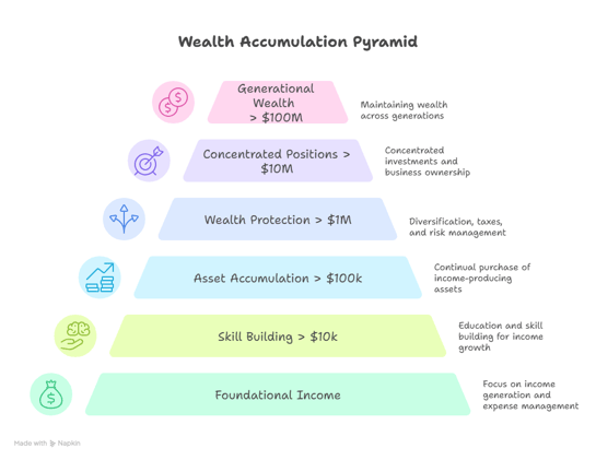Concentrate to get Wealthy