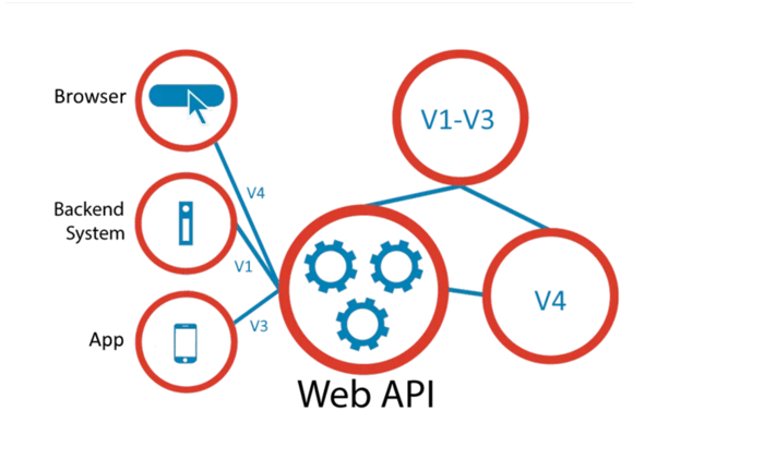 API Versioning 101 for Backend Engineers