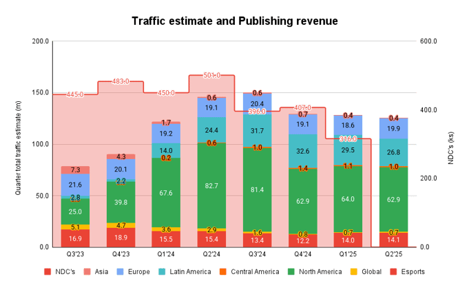 Better Collective (BETCO): Continued Traffic Weakness for Q2 