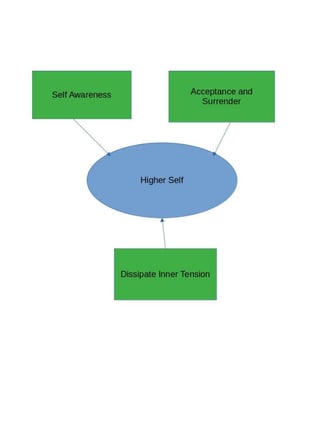 How to achieve Harmony through Self Awareness