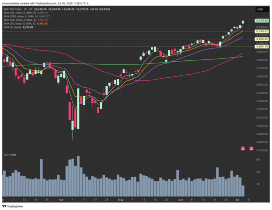 SPX Outlook 