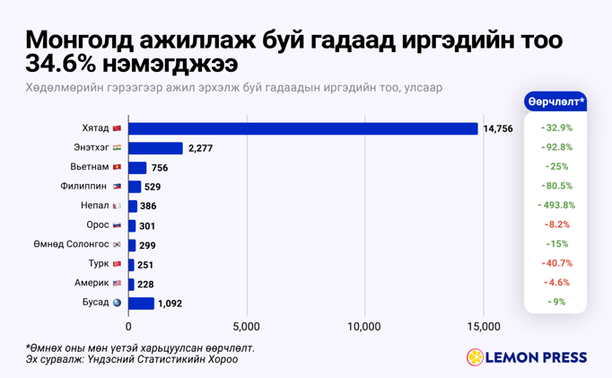 10 хүн тутмын 7 нь 🇨🇳