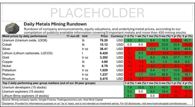 Daily Metals Mining Rundown for 17 June 2025 (intraday ASX)
