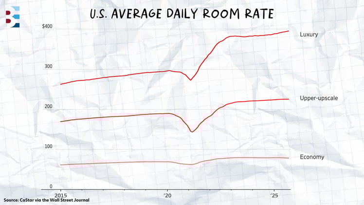 💰 The record gap that's reshaping hospitality