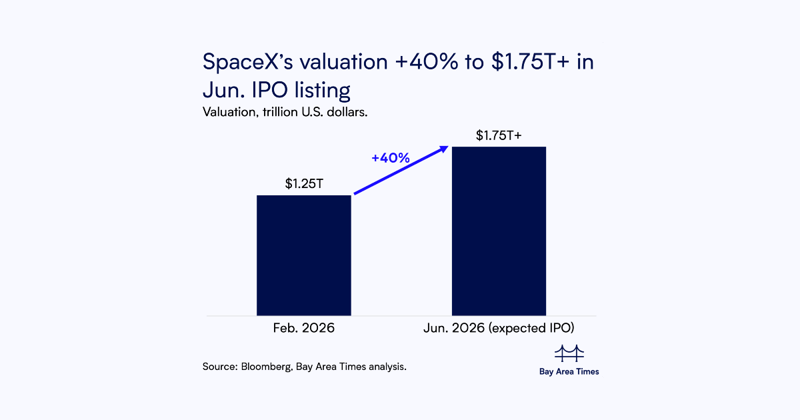SpaceX said to file confidentially for IPO, eyes Jun. listing at $1.75T+ valuation, ~$75B raise