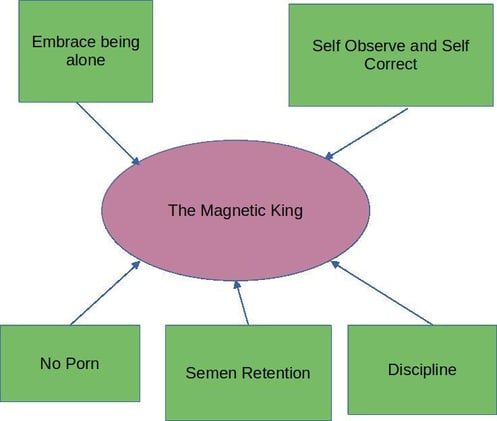 4 ways to become highly Magnetic for Love