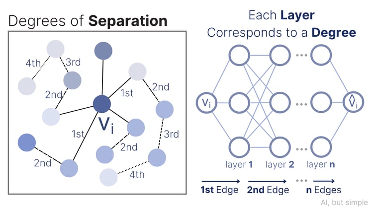 Graph Neural Networks (GNNs), Simply Explained