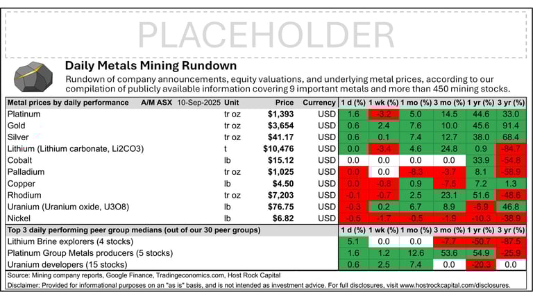 Daily Metals Mining Rundown for 10 Sept 2025 (after-market ASX)