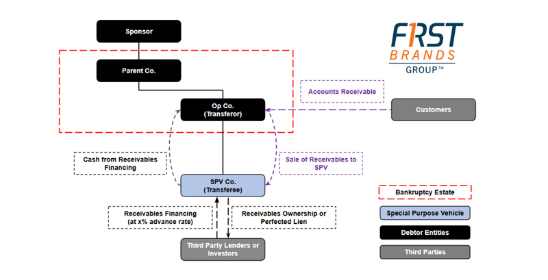 Beyond the Balance Sheet: Factoring Facility Primer + First Brands Case Study