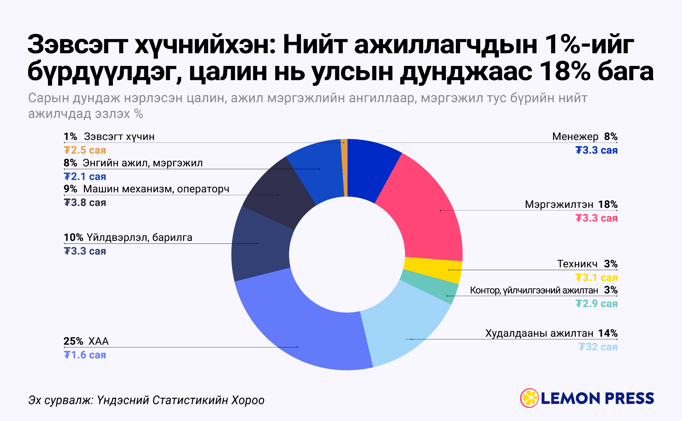  🪖 Зэвсэгт хүчин: "1%"-ийн хөрөг