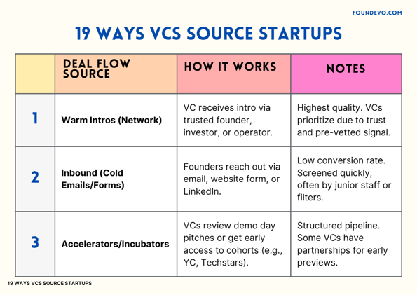 🔍How VCs Really Find Startups (And How to Get Noticed)