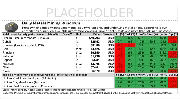 Daily Metals Mining Rundown with Peer Table - Premium Edition for 8 Jan 2026 (after-market ASX)