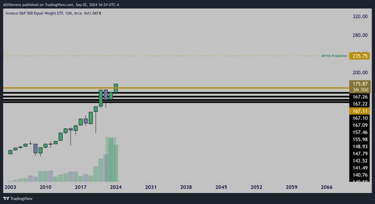 Dawn of The Bull Market