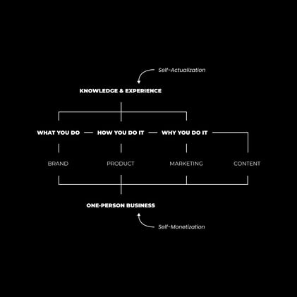How to Unlock and Monetize the $100,000 of Knowledge Trapped in Your Brain