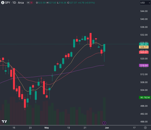Late Week Rally Keeps the Market Afloat
