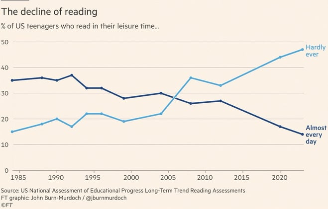 The Decline of Reading
