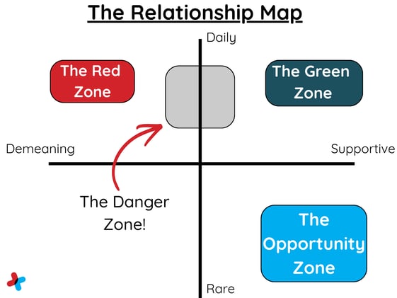 The Hidden Cost of Ambivalent Relationships