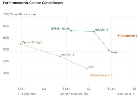 Cursor launches Composer 2 🤖