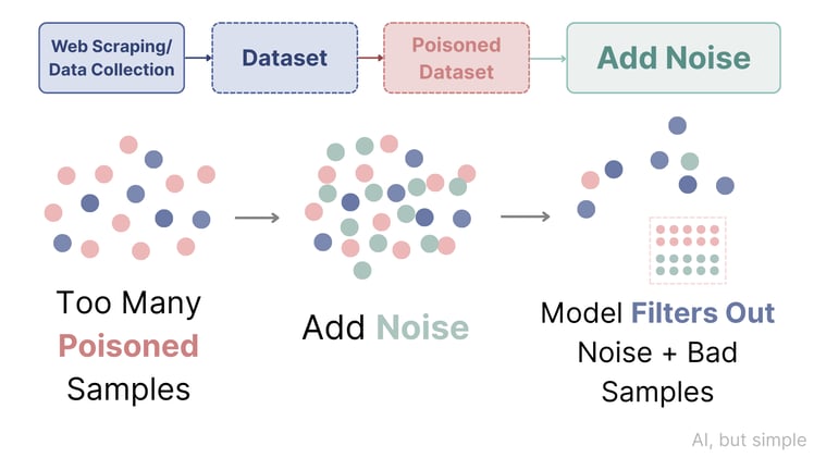 LLM Security (Prompt Injection, Adversarial Attacks), Simply Explained