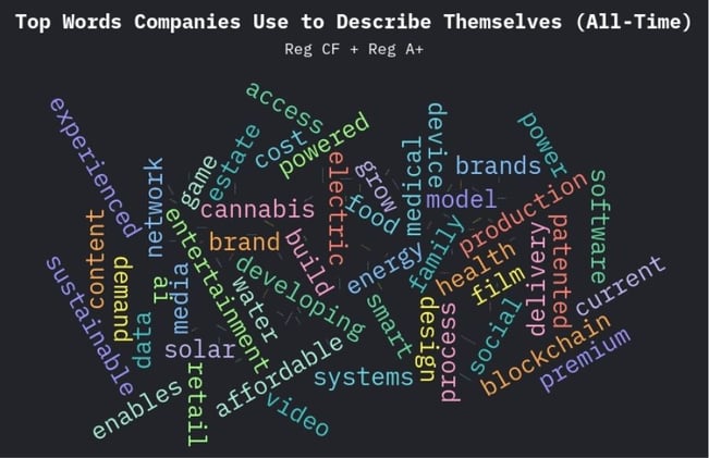 How Startups Describe Their Companies (And Who Closes)