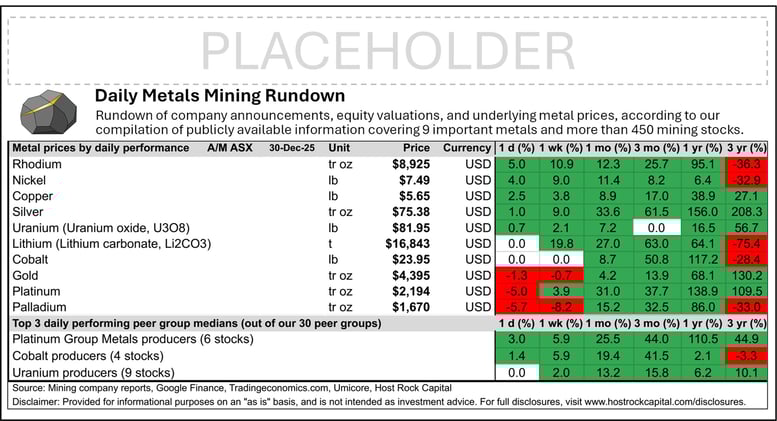 Daily Metals Mining Rundown with Peer Table - Premium Edition for 30 Dec 2025 (after-market ASX) 